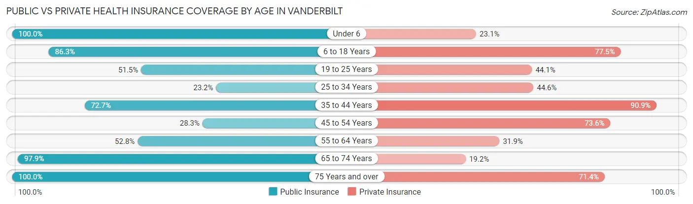 Public vs Private Health Insurance Coverage by Age in Vanderbilt