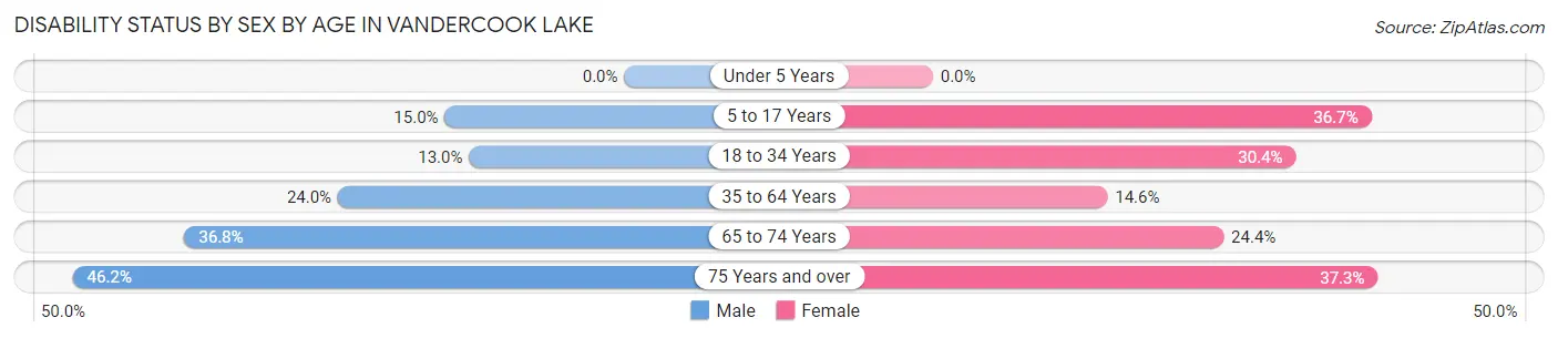Disability Status by Sex by Age in Vandercook Lake