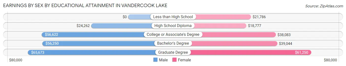 Earnings by Sex by Educational Attainment in Vandercook Lake