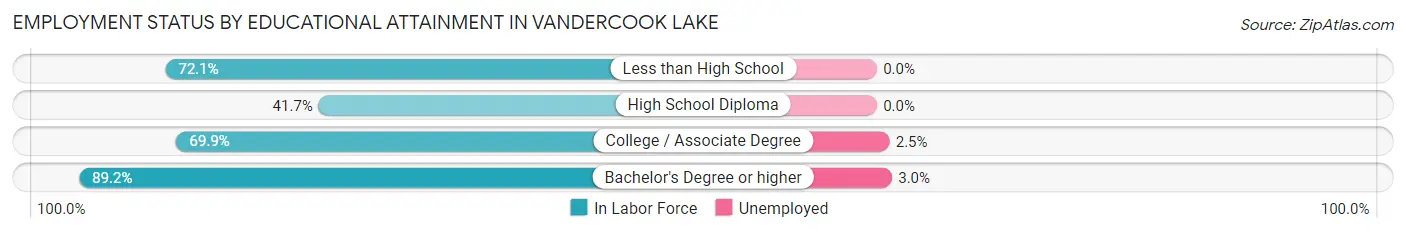 Employment Status by Educational Attainment in Vandercook Lake