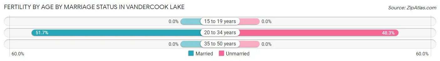 Female Fertility by Age by Marriage Status in Vandercook Lake
