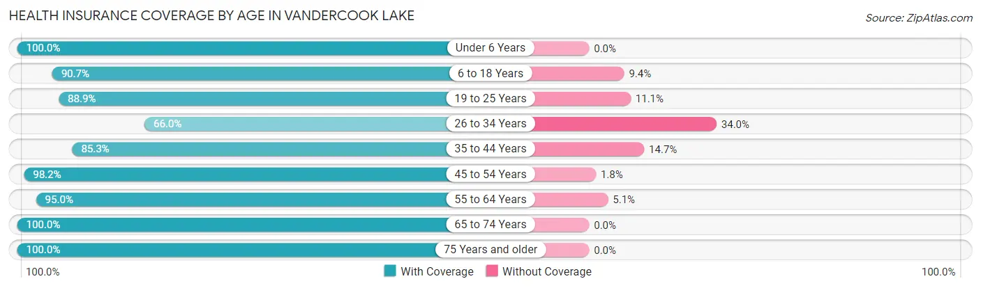 Health Insurance Coverage by Age in Vandercook Lake