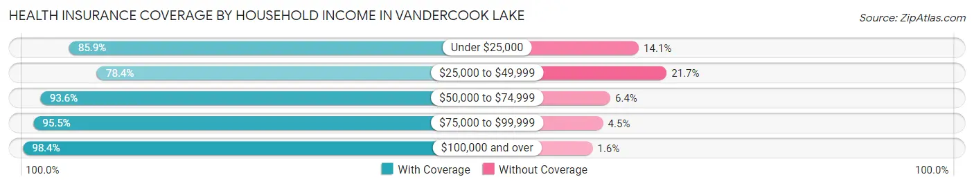 Health Insurance Coverage by Household Income in Vandercook Lake