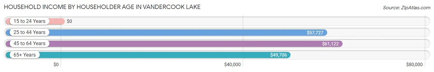 Household Income by Householder Age in Vandercook Lake