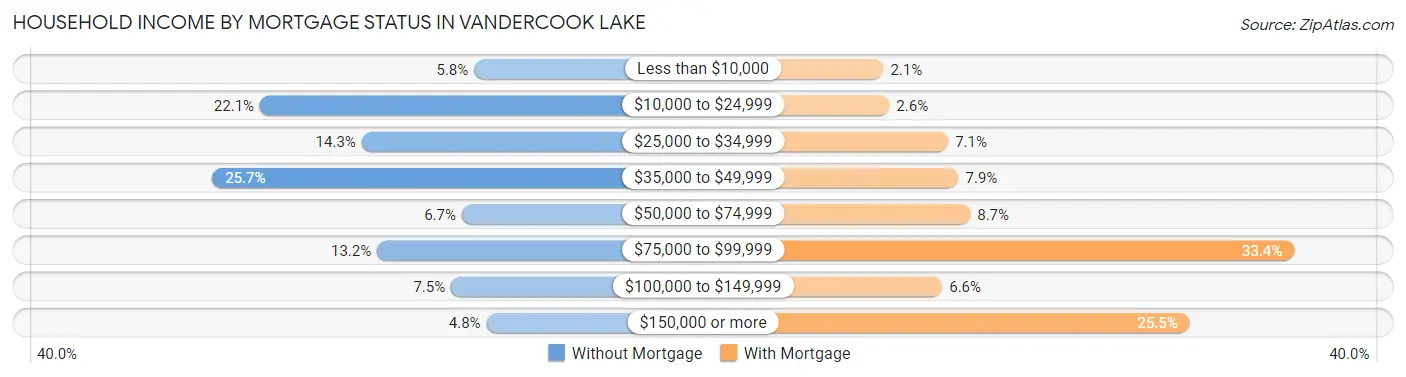 Household Income by Mortgage Status in Vandercook Lake
