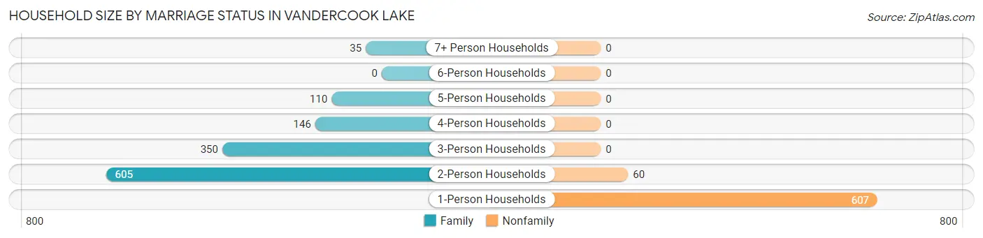 Household Size by Marriage Status in Vandercook Lake