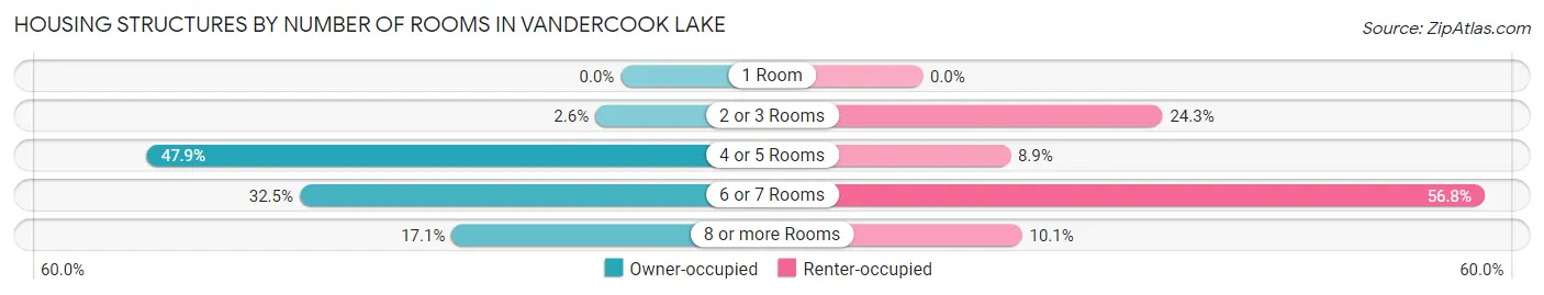 Housing Structures by Number of Rooms in Vandercook Lake