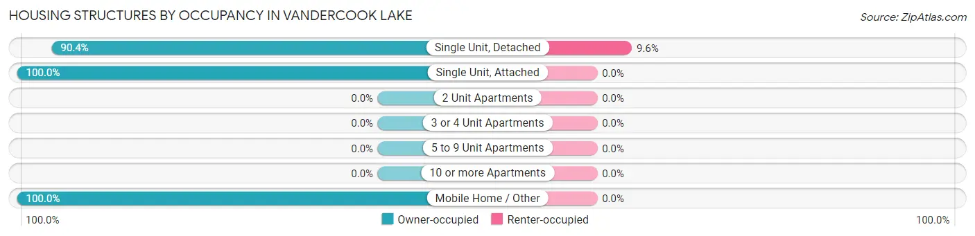 Housing Structures by Occupancy in Vandercook Lake