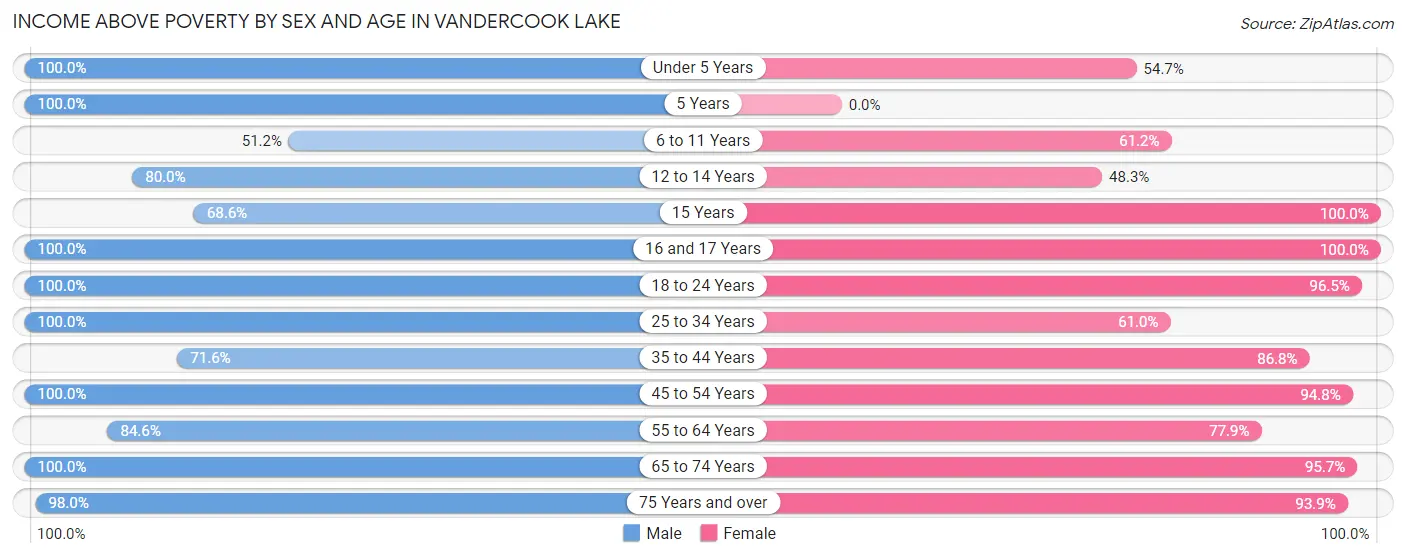 Income Above Poverty by Sex and Age in Vandercook Lake
