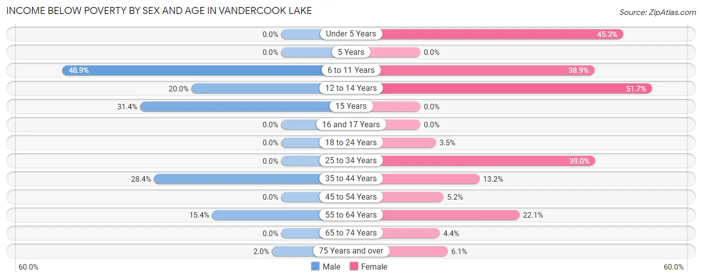 Income Below Poverty by Sex and Age in Vandercook Lake