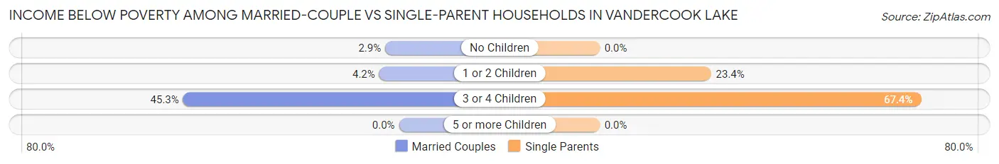 Income Below Poverty Among Married-Couple vs Single-Parent Households in Vandercook Lake