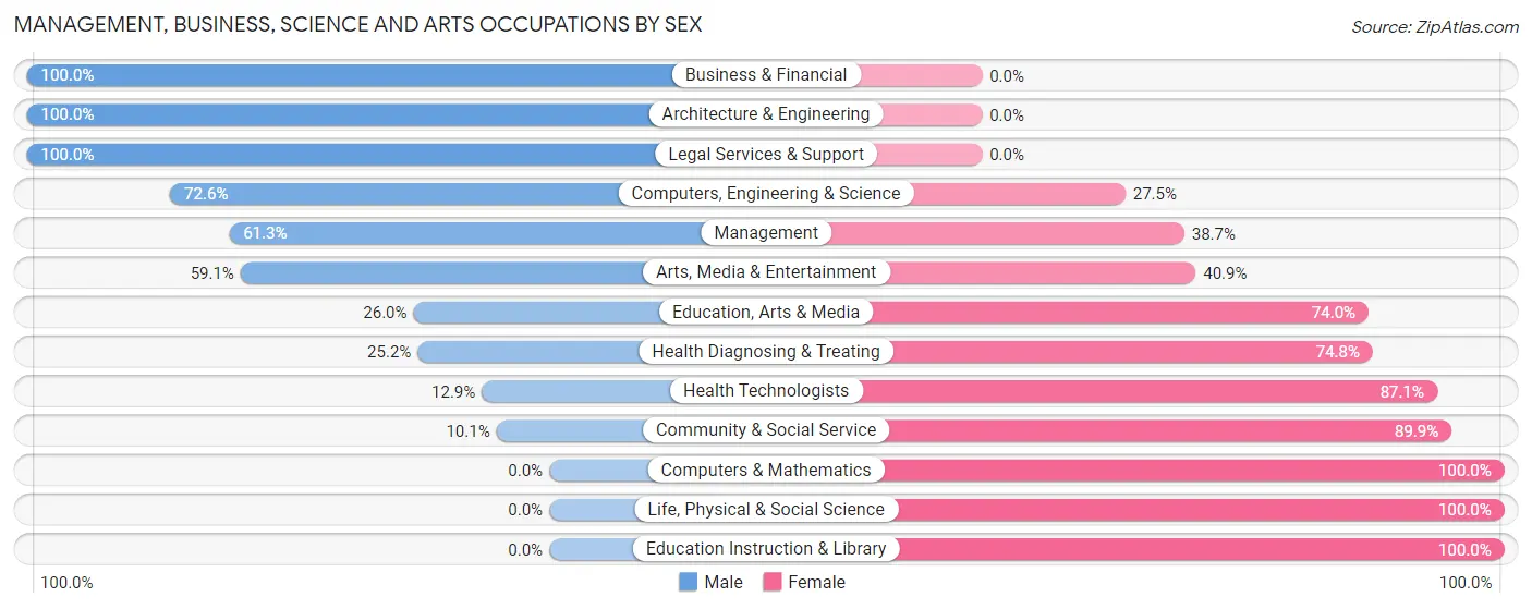 Management, Business, Science and Arts Occupations by Sex in Vandercook Lake