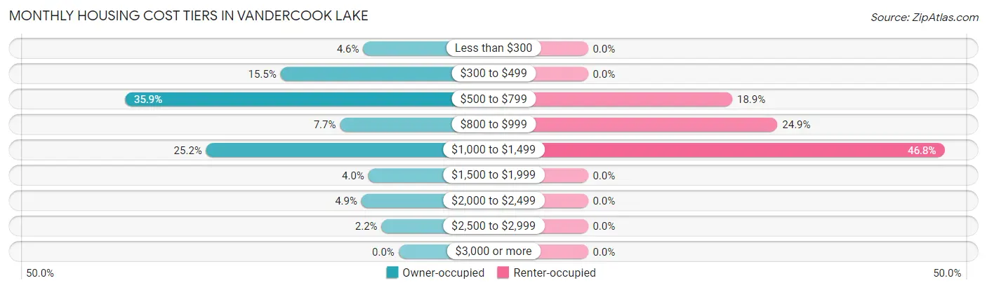 Monthly Housing Cost Tiers in Vandercook Lake