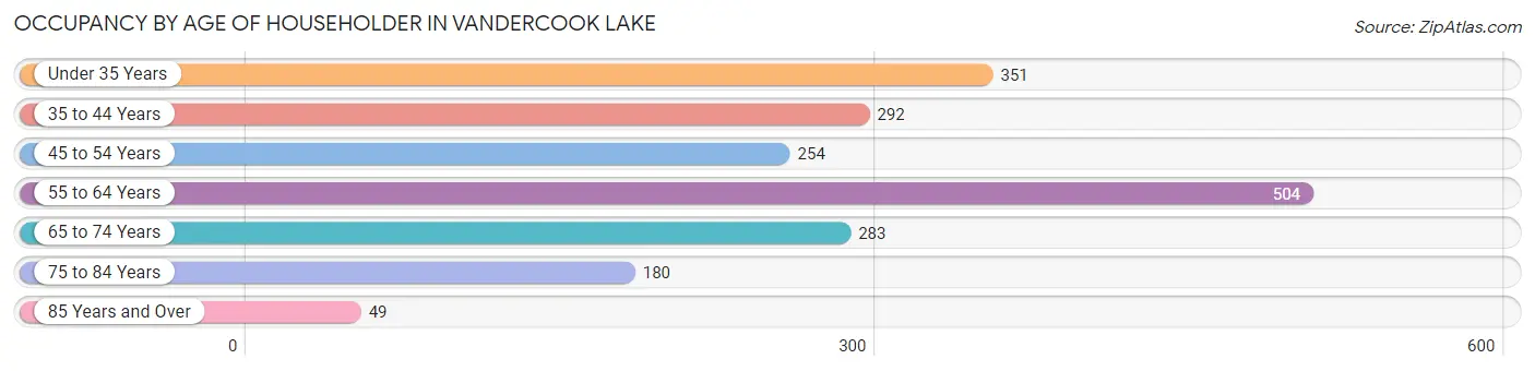 Occupancy by Age of Householder in Vandercook Lake
