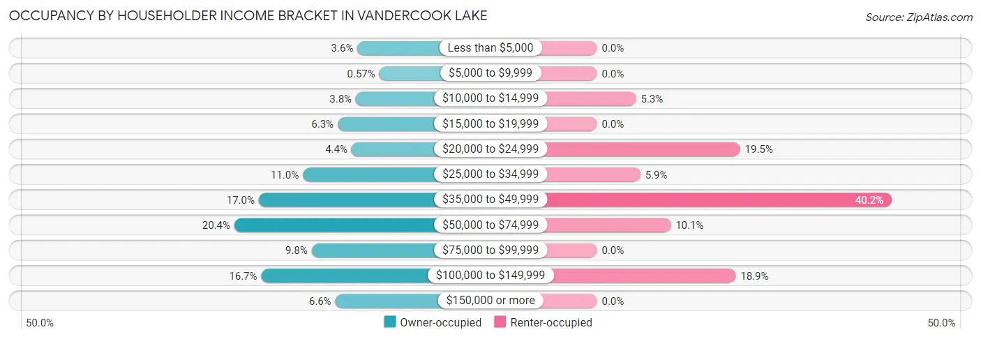 Occupancy by Householder Income Bracket in Vandercook Lake