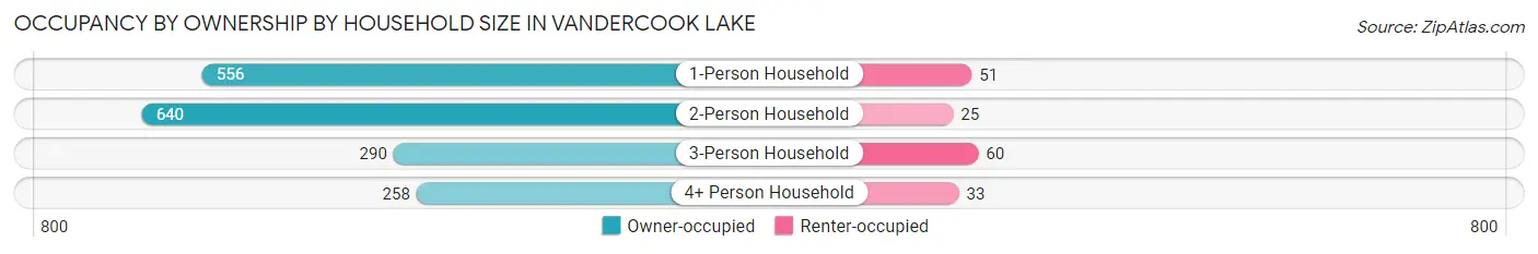 Occupancy by Ownership by Household Size in Vandercook Lake
