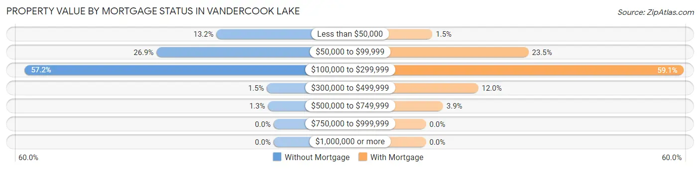 Property Value by Mortgage Status in Vandercook Lake