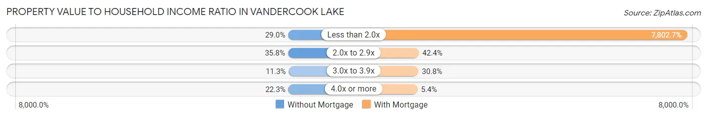 Property Value to Household Income Ratio in Vandercook Lake