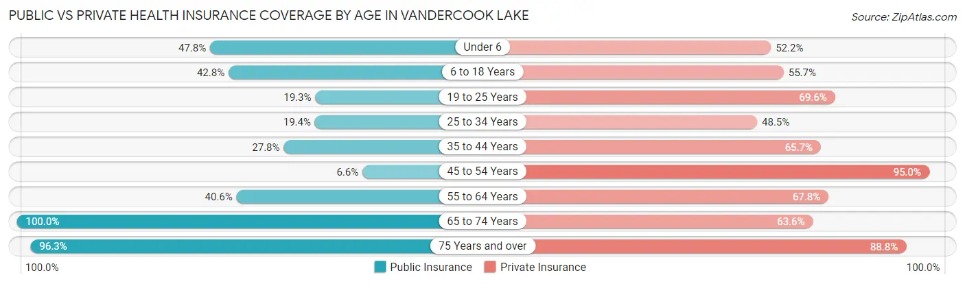 Public vs Private Health Insurance Coverage by Age in Vandercook Lake