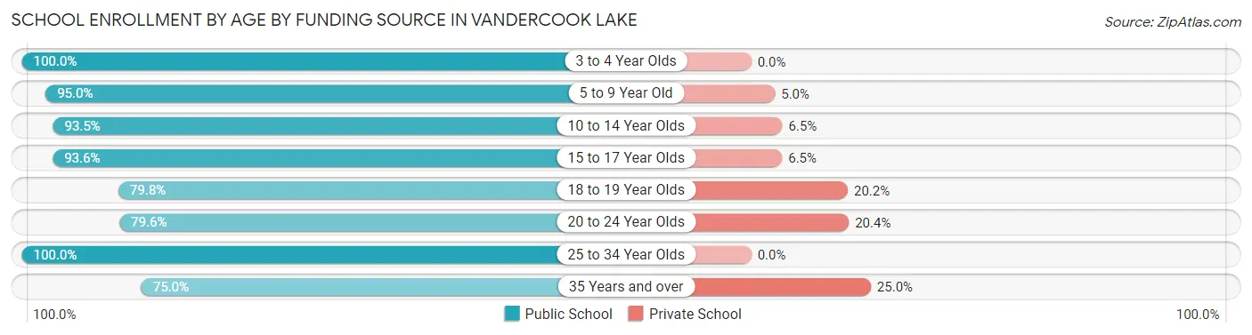School Enrollment by Age by Funding Source in Vandercook Lake