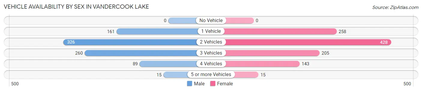 Vehicle Availability by Sex in Vandercook Lake