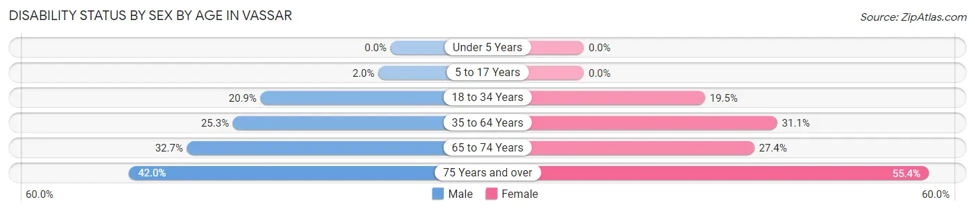 Disability Status by Sex by Age in Vassar