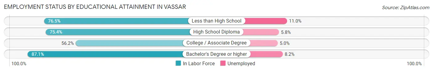Employment Status by Educational Attainment in Vassar