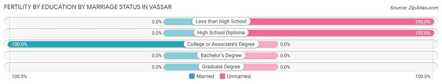 Female Fertility by Education by Marriage Status in Vassar