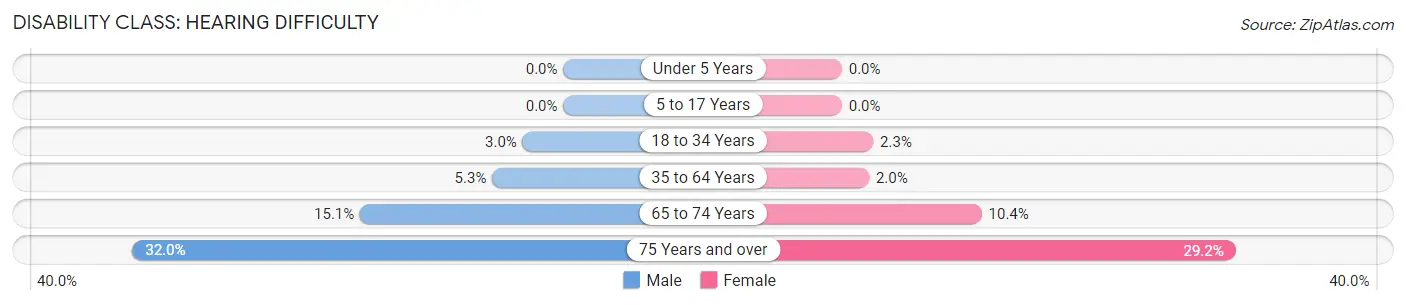 Disability in Vassar: <span>Hearing Difficulty</span>