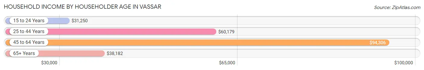 Household Income by Householder Age in Vassar