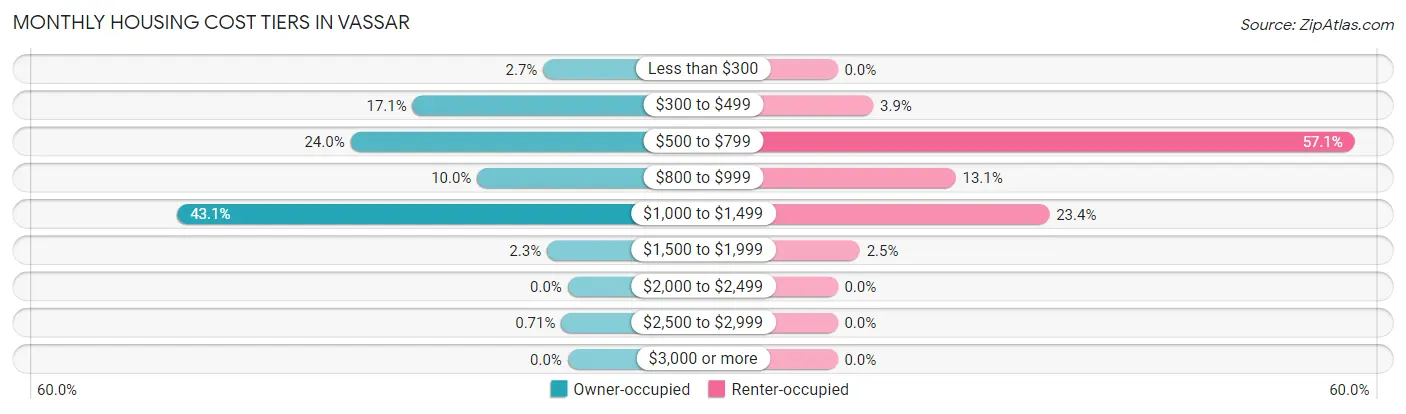 Monthly Housing Cost Tiers in Vassar