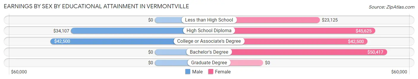 Earnings by Sex by Educational Attainment in Vermontville