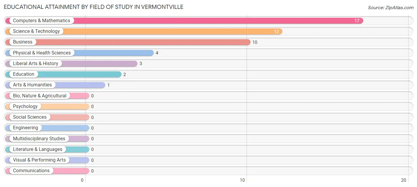 Educational Attainment by Field of Study in Vermontville