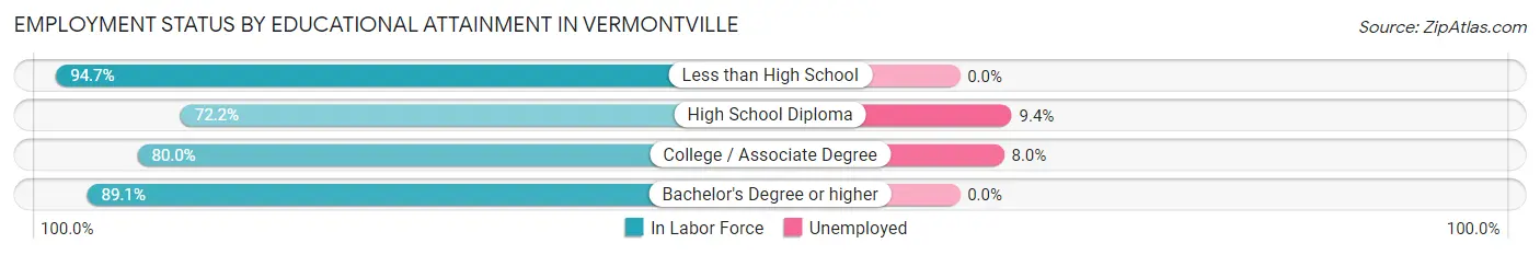 Employment Status by Educational Attainment in Vermontville