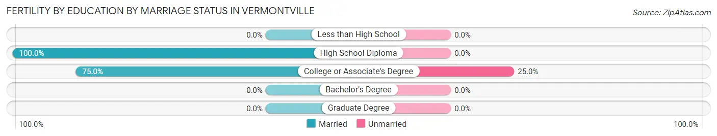 Female Fertility by Education by Marriage Status in Vermontville