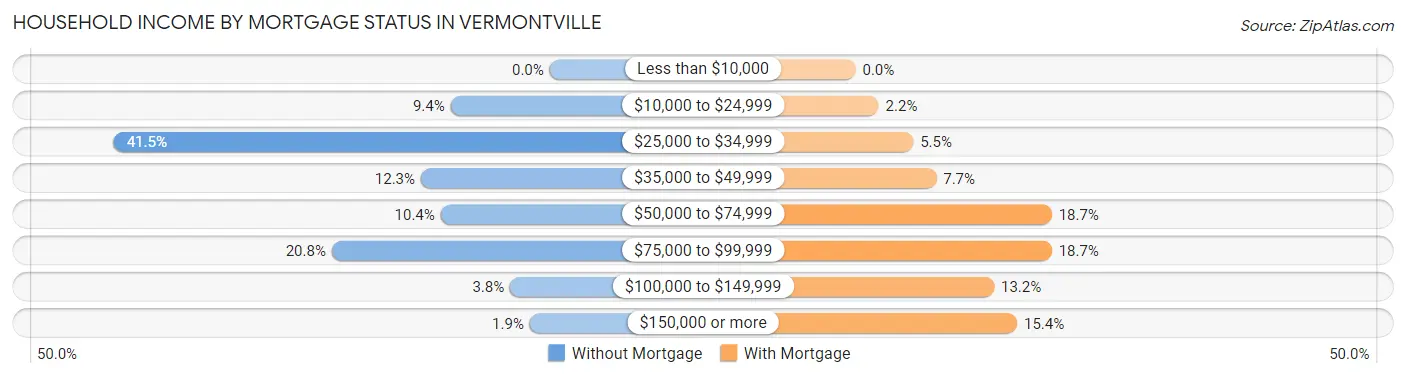 Household Income by Mortgage Status in Vermontville