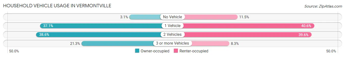 Household Vehicle Usage in Vermontville