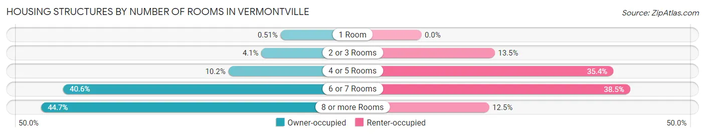 Housing Structures by Number of Rooms in Vermontville