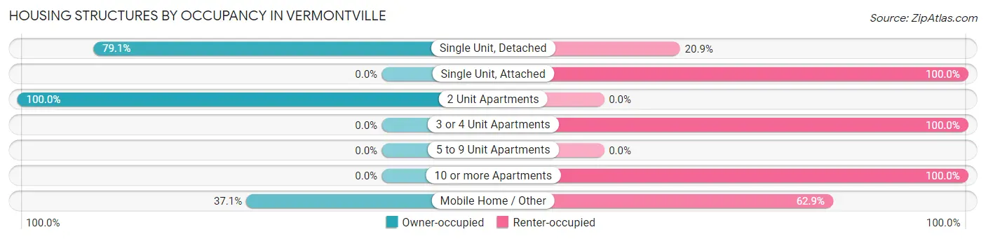 Housing Structures by Occupancy in Vermontville