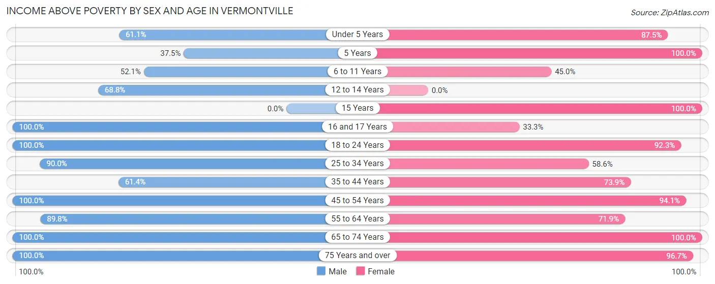 Income Above Poverty by Sex and Age in Vermontville