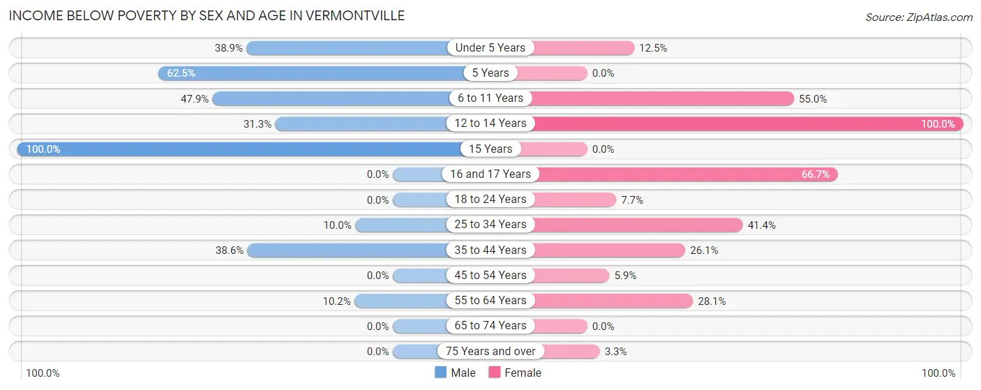 Income Below Poverty by Sex and Age in Vermontville