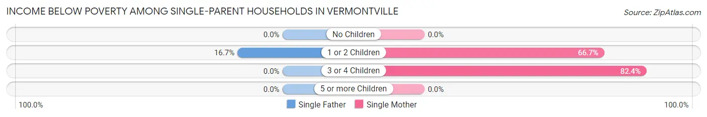 Income Below Poverty Among Single-Parent Households in Vermontville