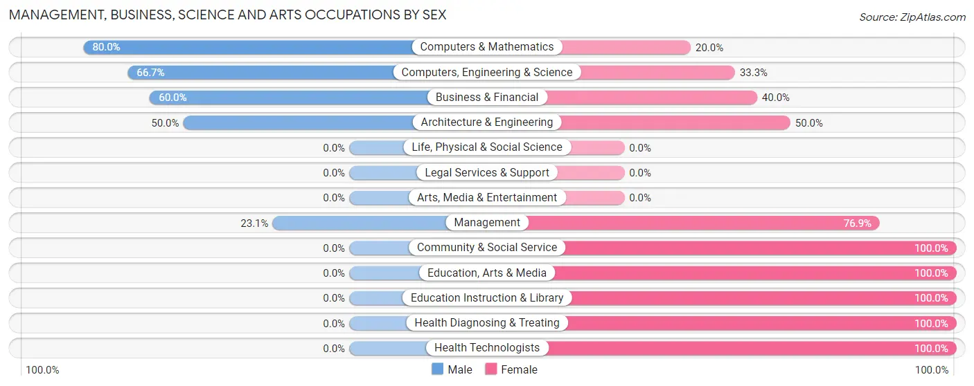 Management, Business, Science and Arts Occupations by Sex in Vermontville