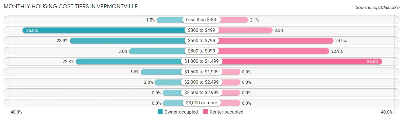Monthly Housing Cost Tiers in Vermontville