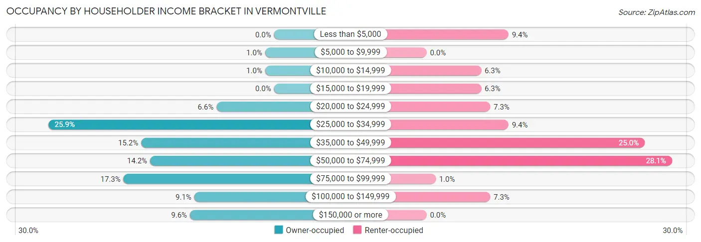 Occupancy by Householder Income Bracket in Vermontville