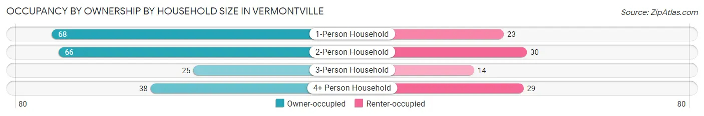 Occupancy by Ownership by Household Size in Vermontville
