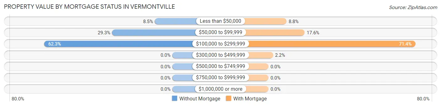 Property Value by Mortgage Status in Vermontville