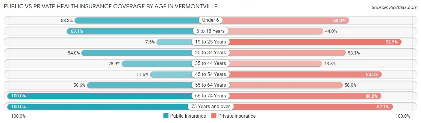 Public vs Private Health Insurance Coverage by Age in Vermontville