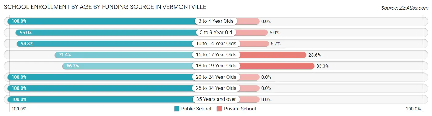 School Enrollment by Age by Funding Source in Vermontville