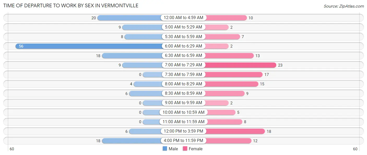 Time of Departure to Work by Sex in Vermontville